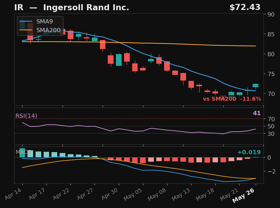 IR chart