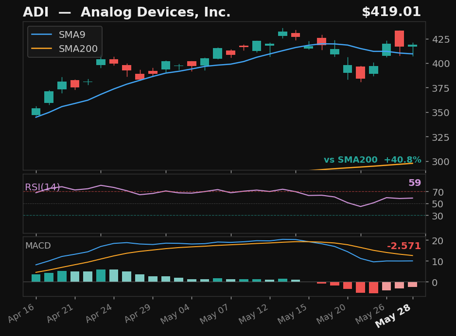ADI chart