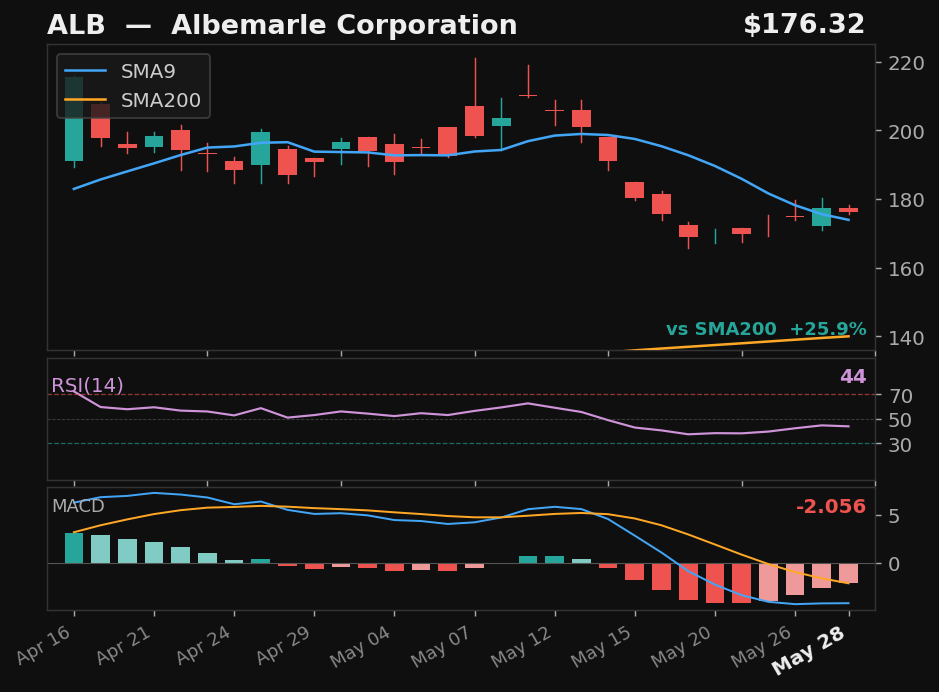 ALB chart