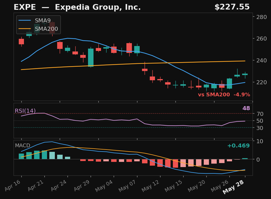 EXPE chart