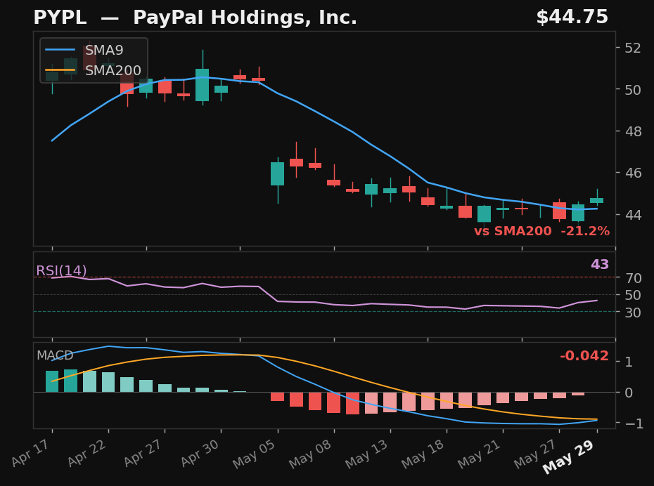 PYPL chart