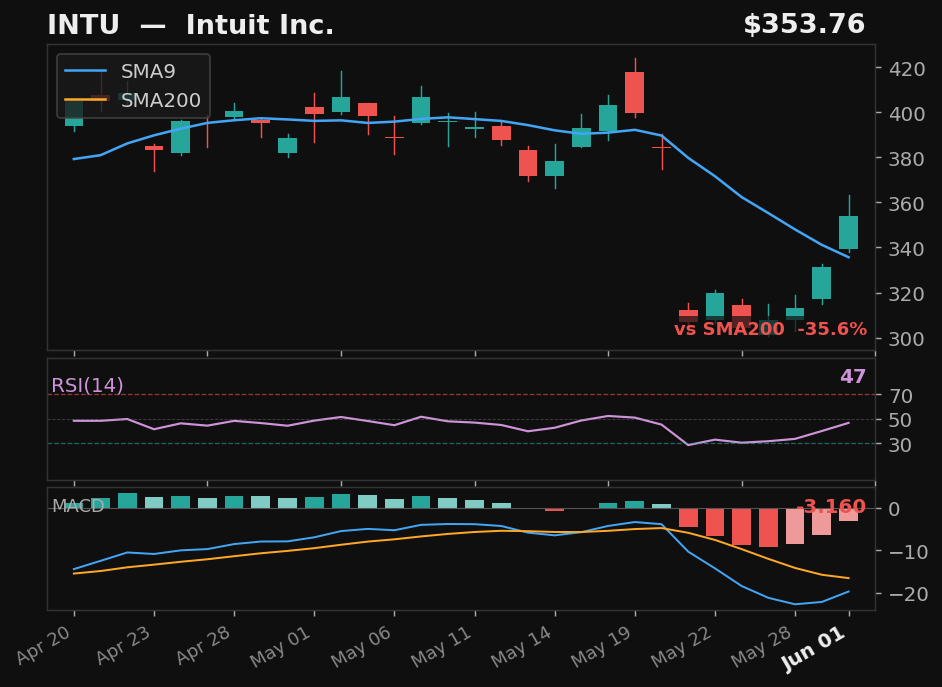 INTU chart