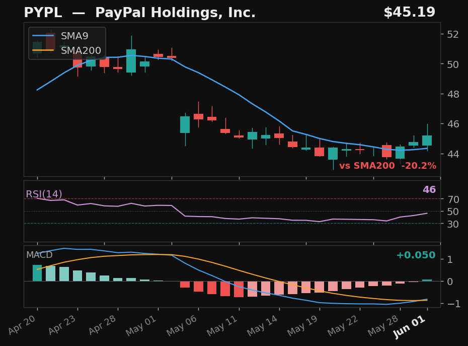 PYPL chart