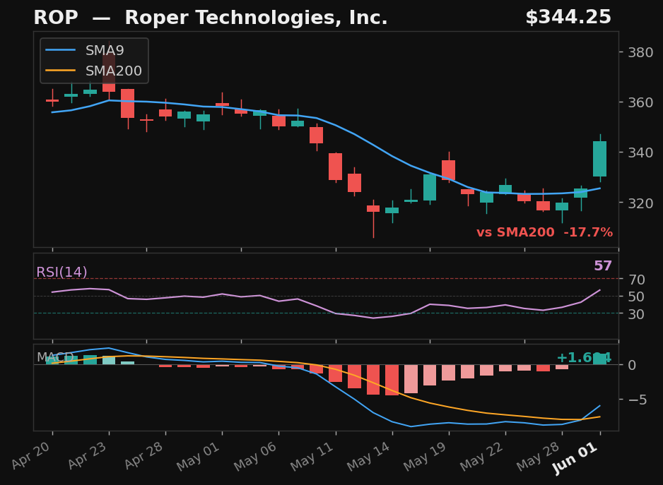 ROP chart