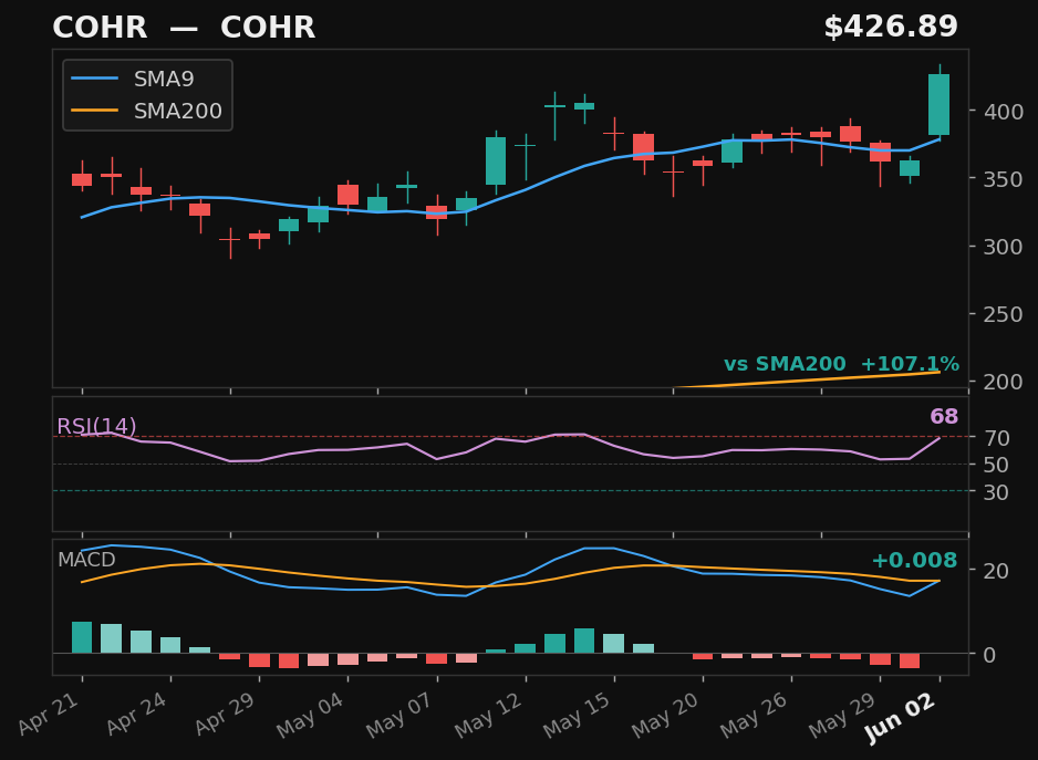 COHR chart