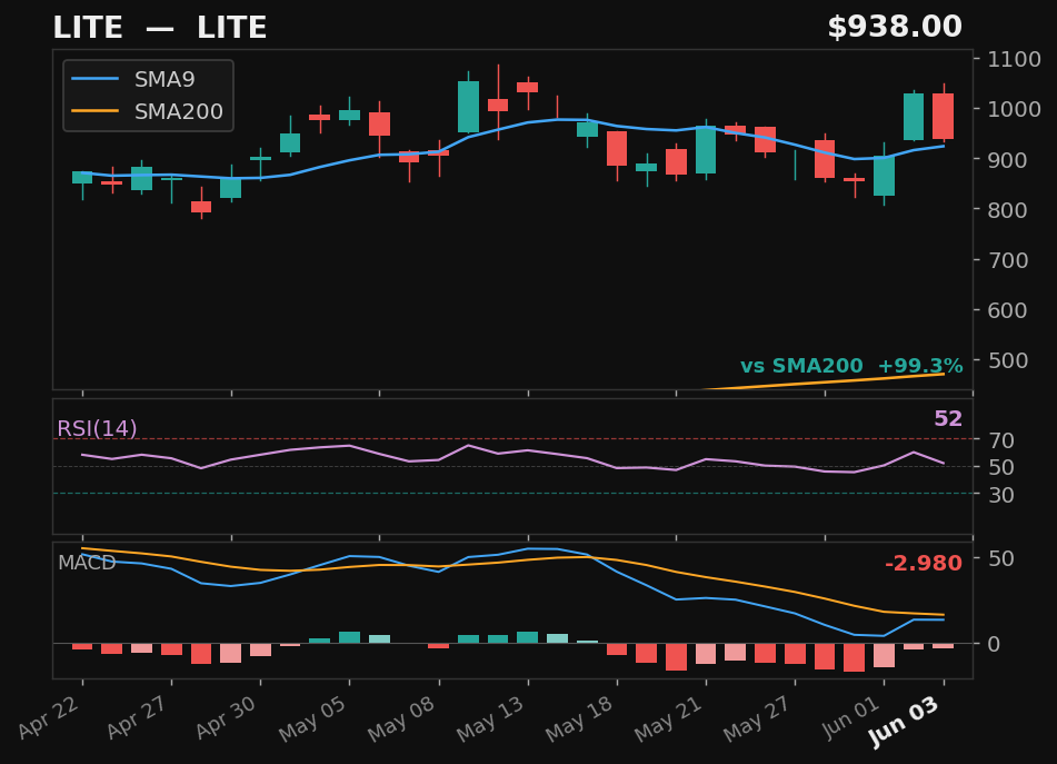 LITE chart