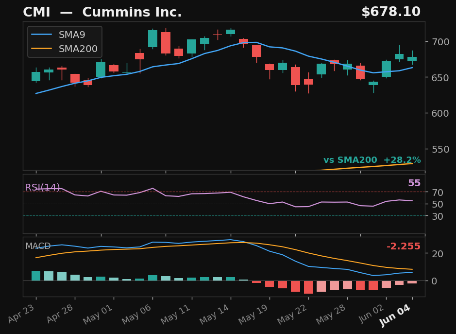 CMI chart