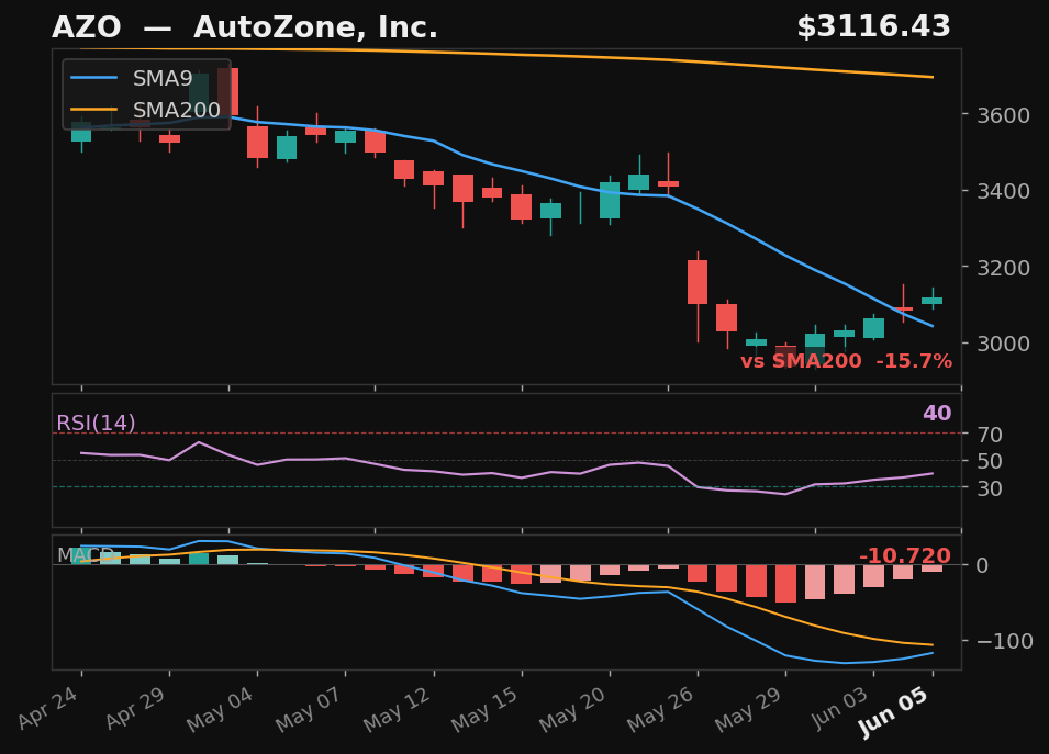 AZO chart