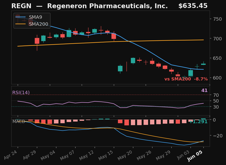 REGN chart