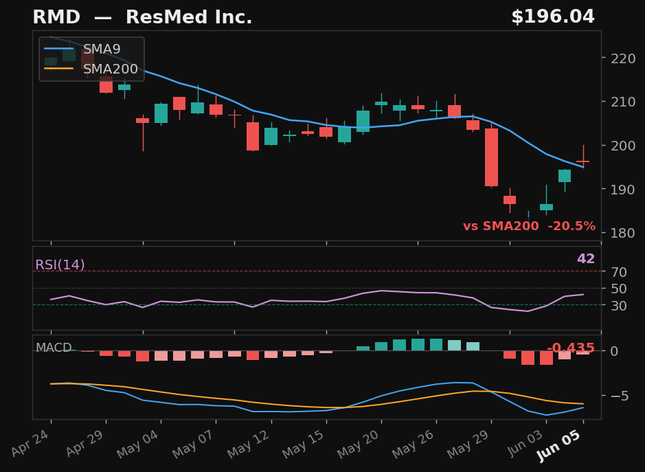 RMD chart