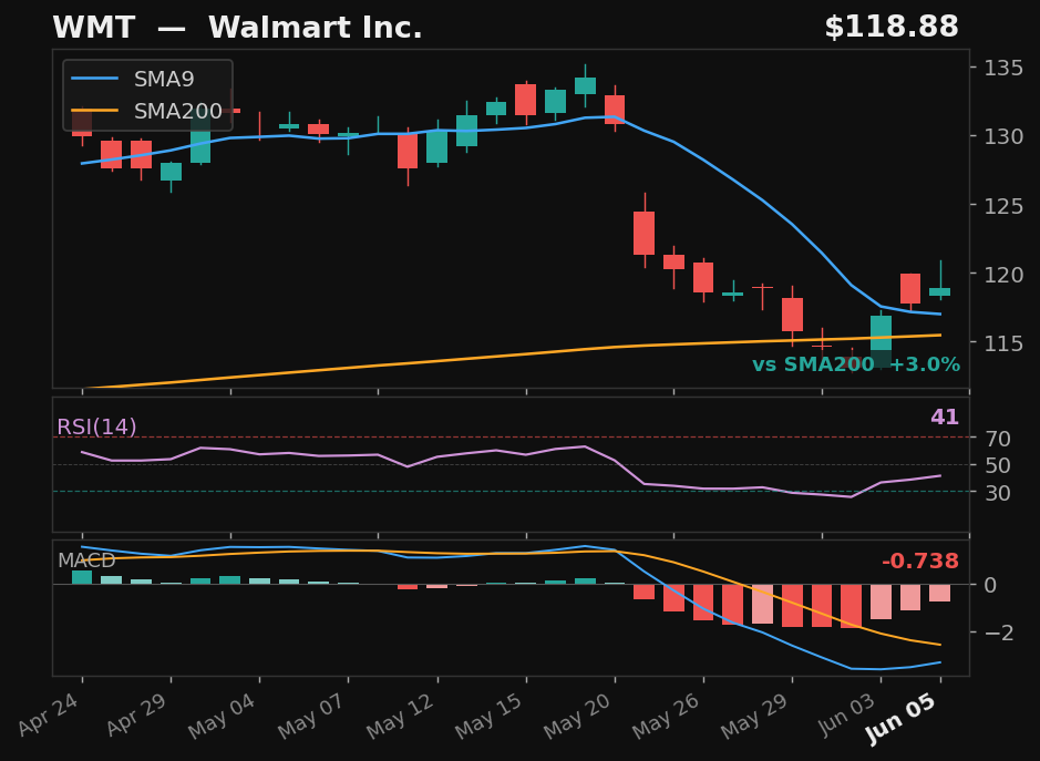 WMT chart