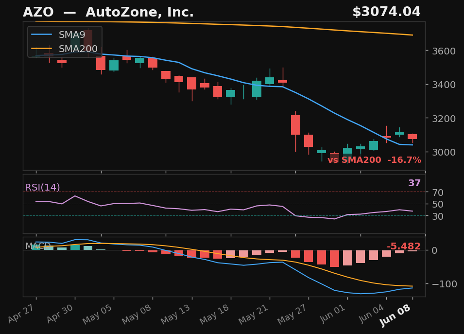 AZO chart