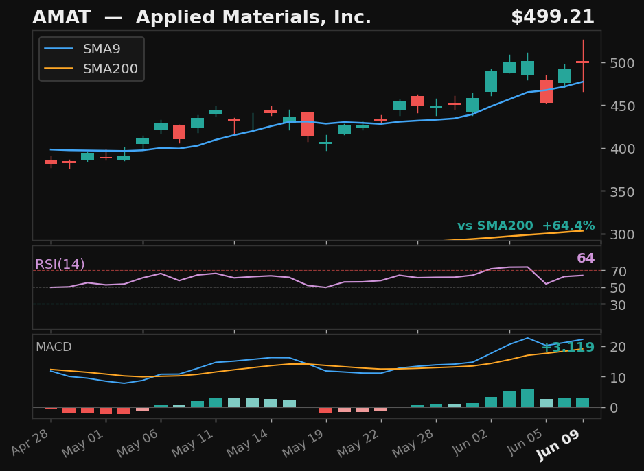 AMAT chart
