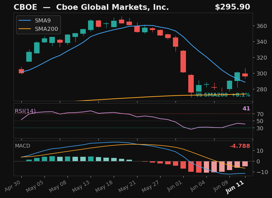 CBOE chart