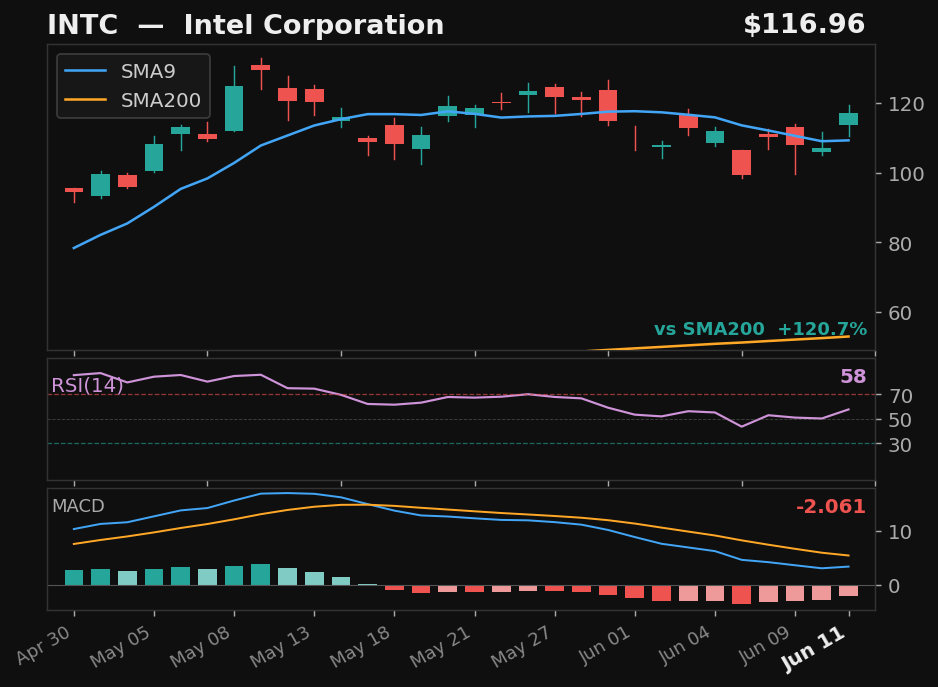 INTC chart