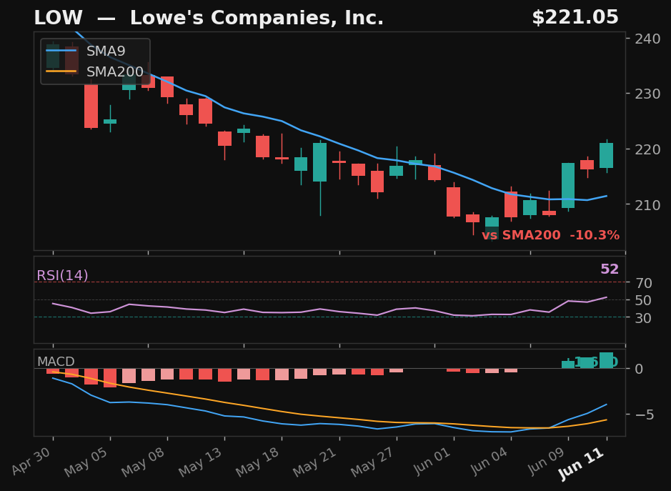 LOW chart
