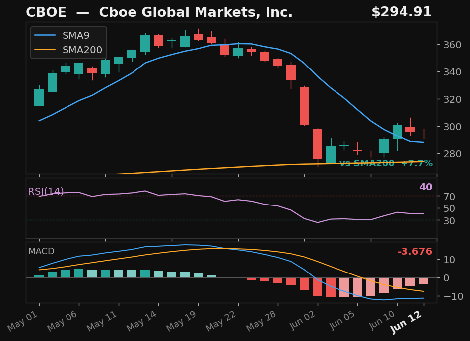 CBOE chart