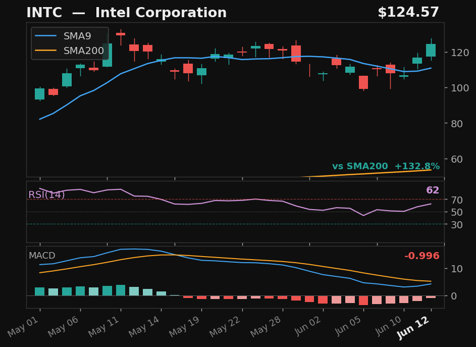 INTC chart