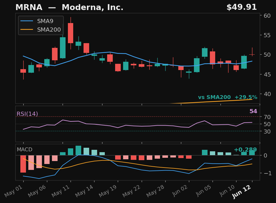 MRNA chart