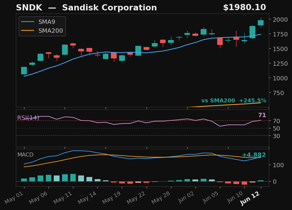 SNDK chart