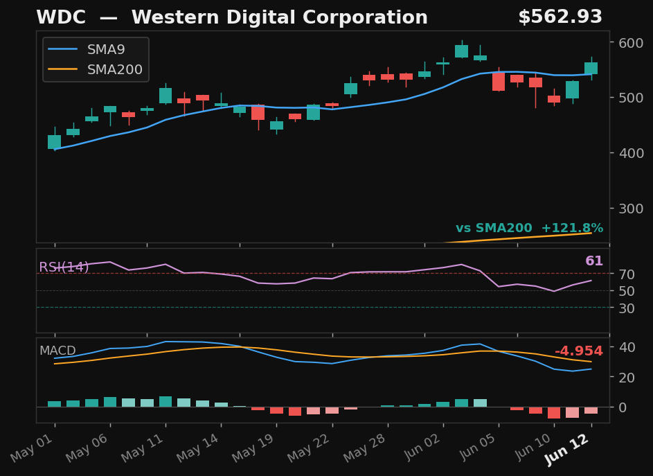 WDC chart