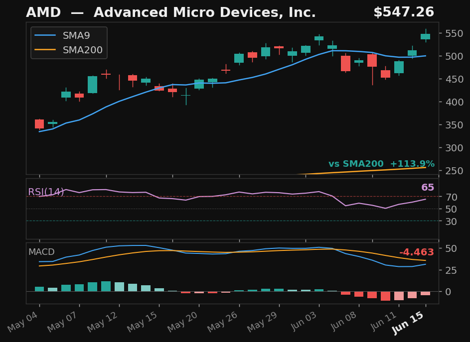 AMD chart