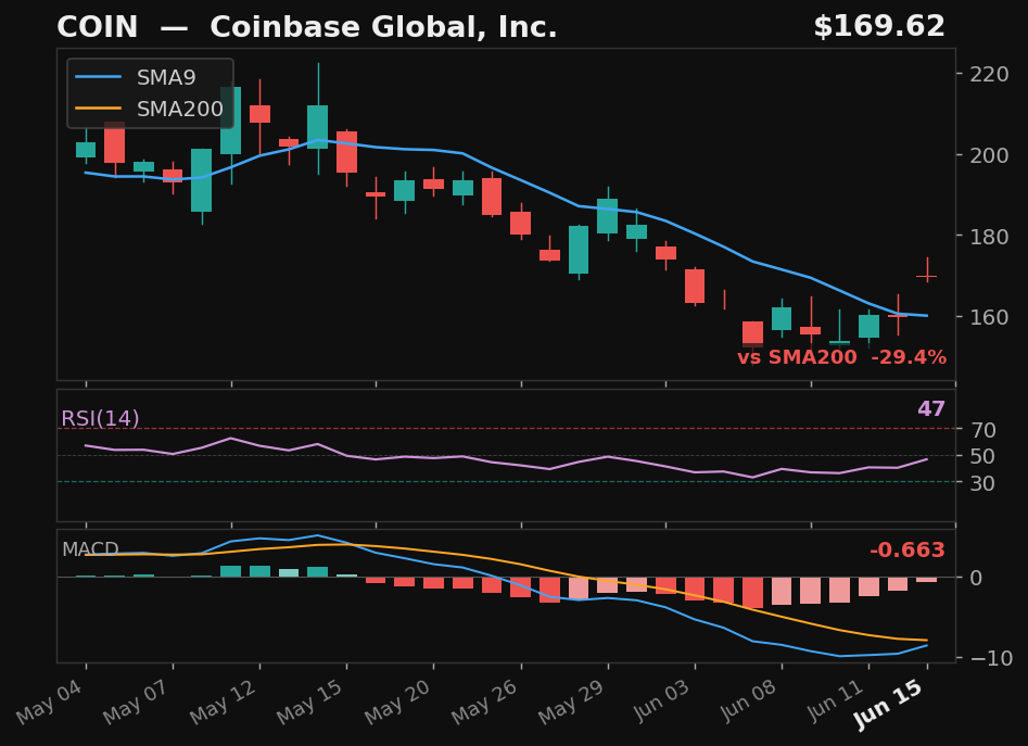 COIN chart