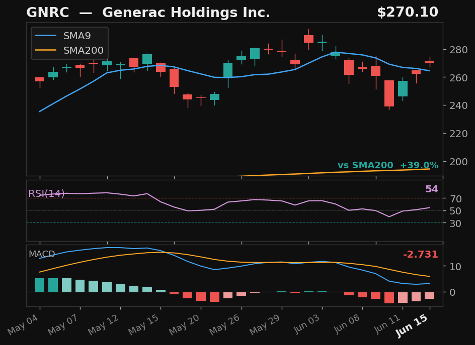 GNRC chart