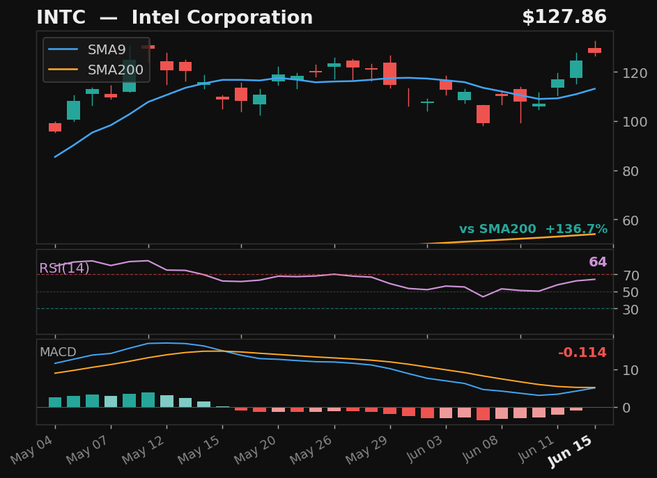 INTC chart
