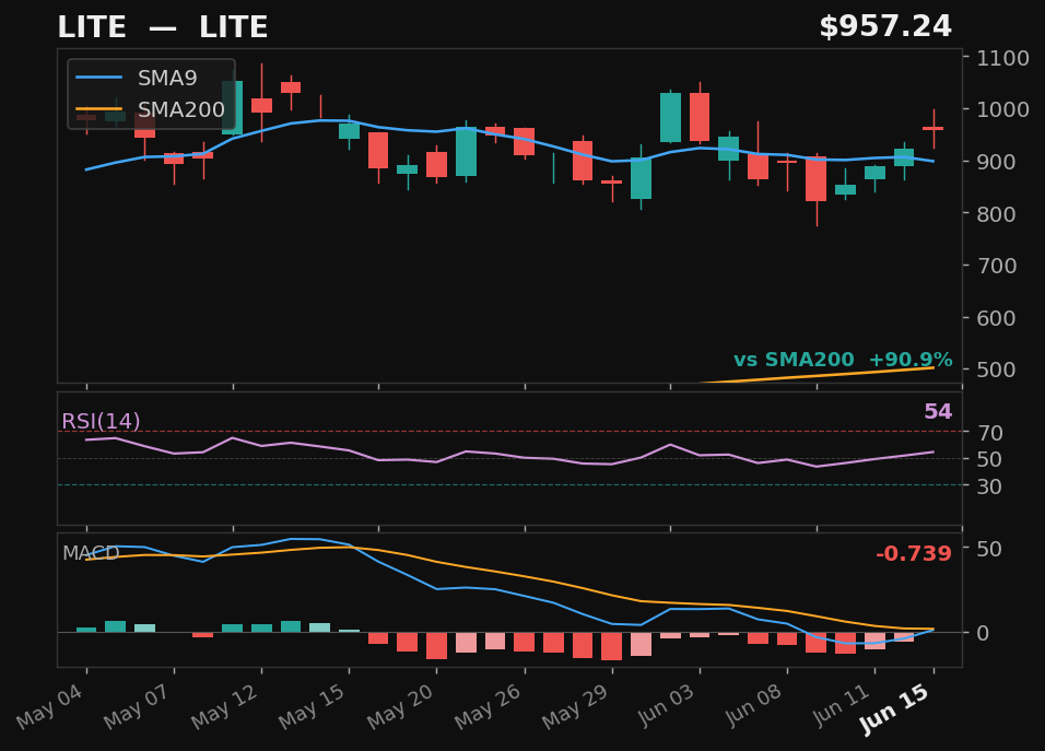 LITE chart