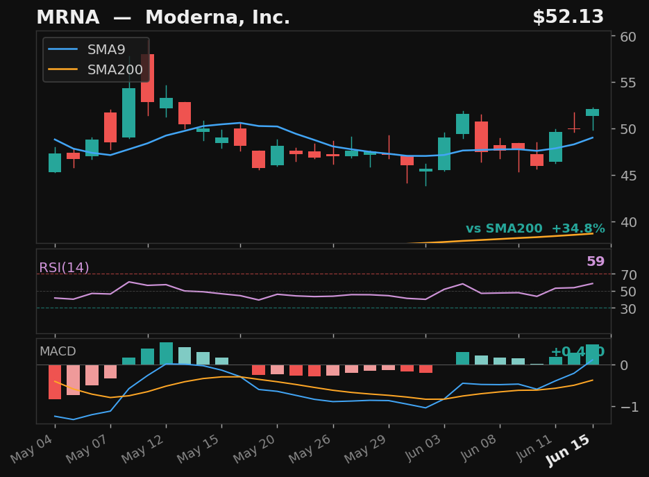 MRNA chart