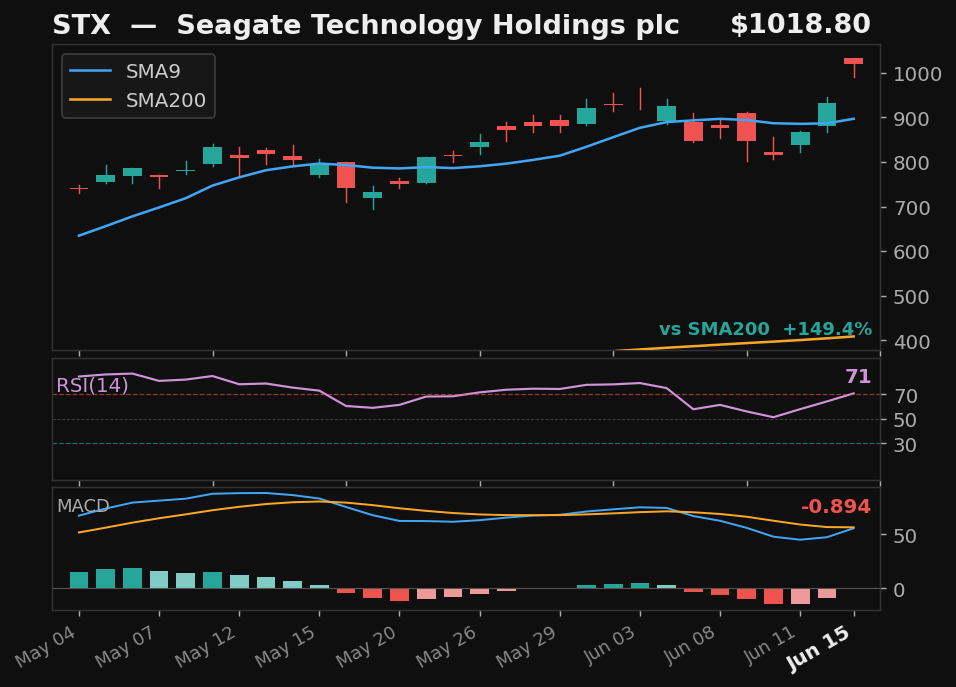 STX chart