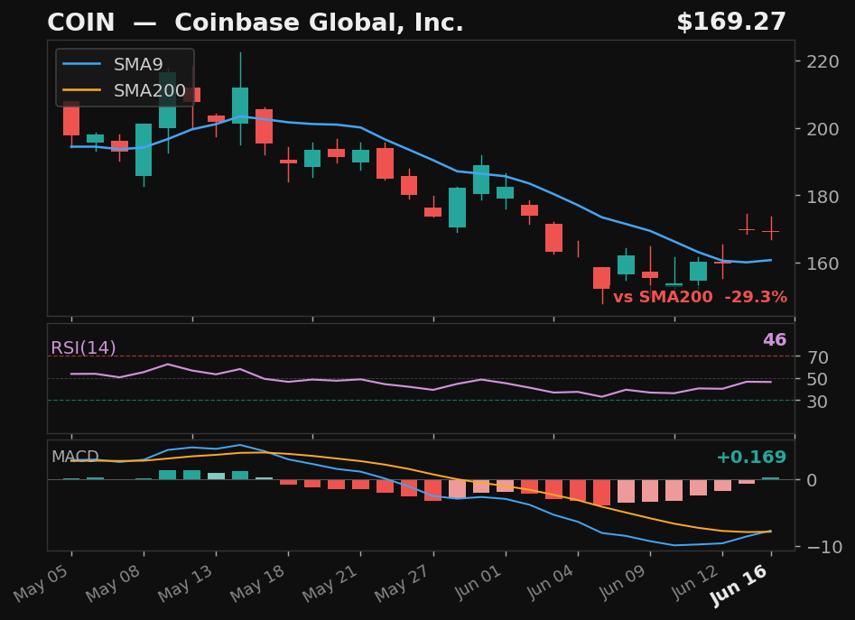 COIN chart