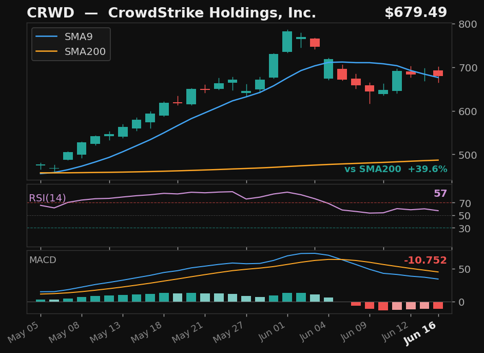 CRWD chart