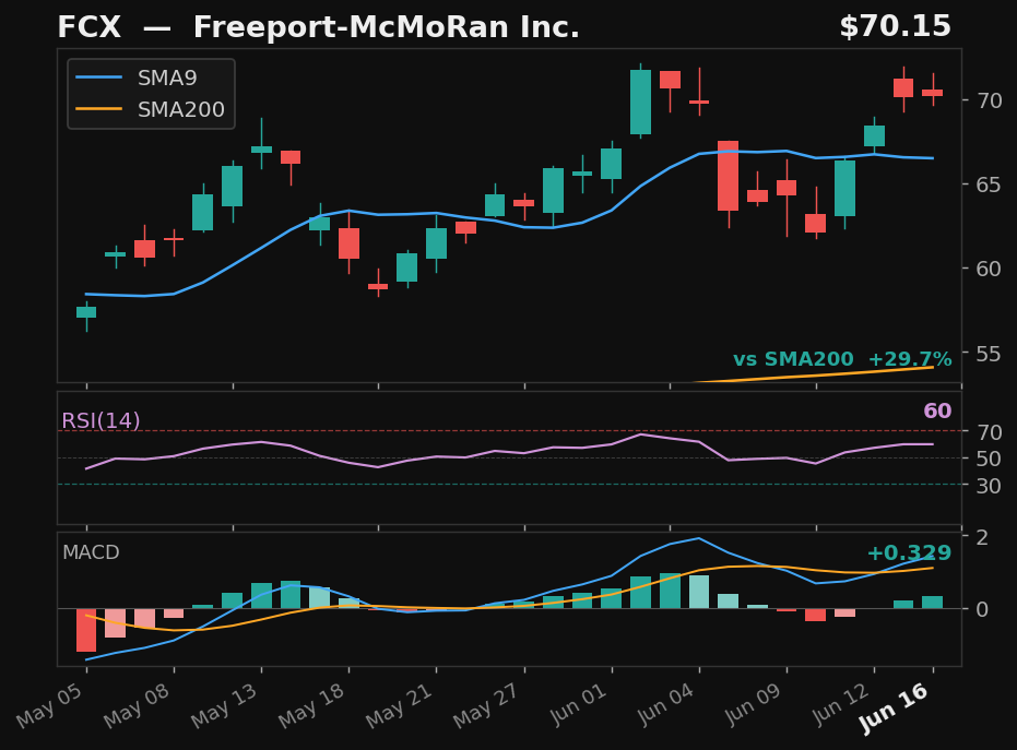 FCX chart
