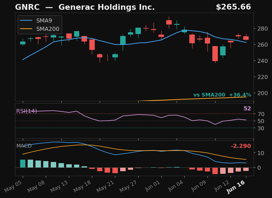 GNRC chart