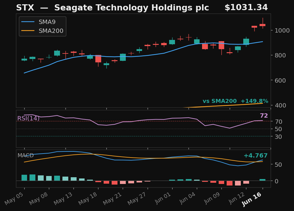 STX chart