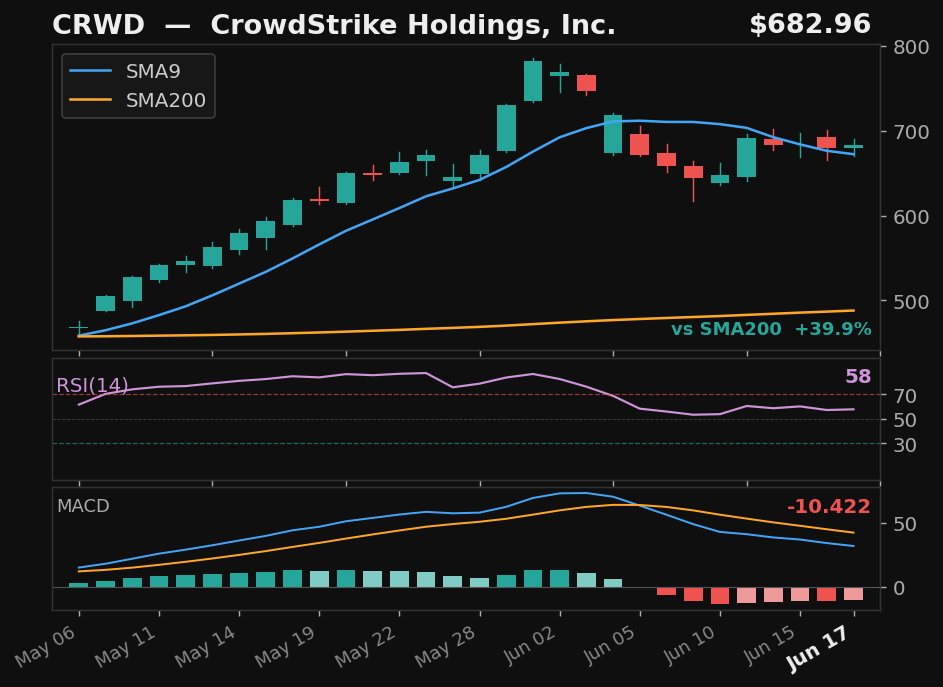 CRWD chart