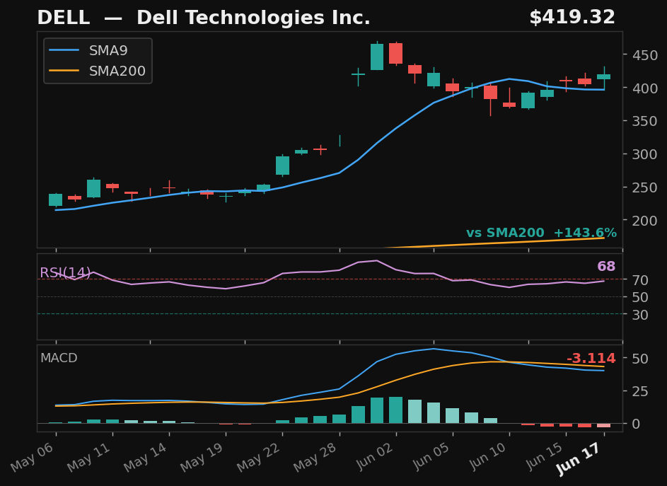 DELL chart