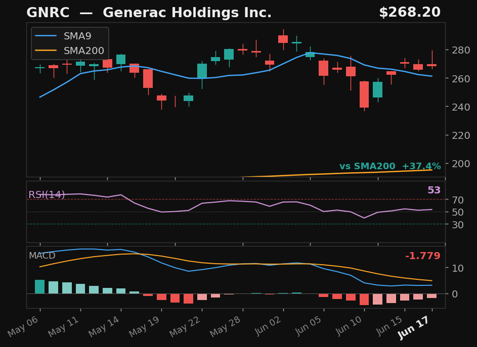 GNRC chart
