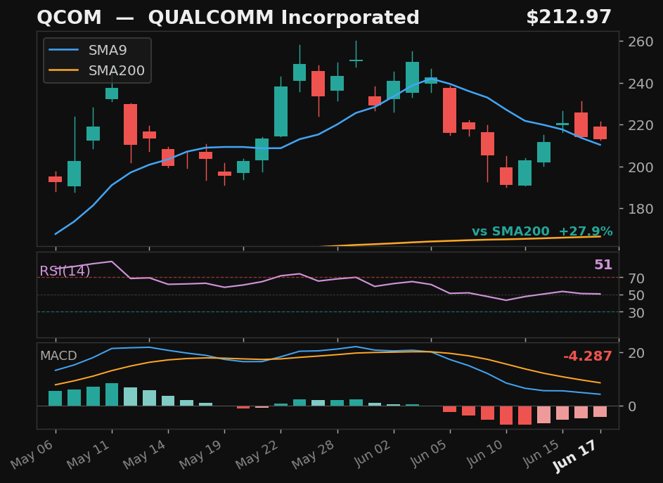 QCOM chart