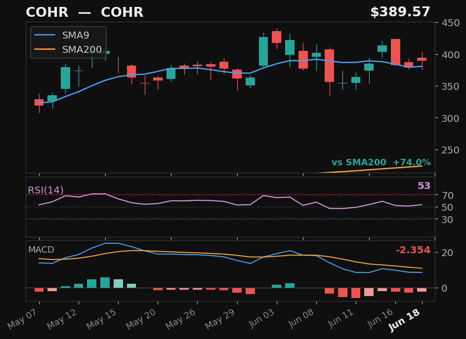 COHR chart