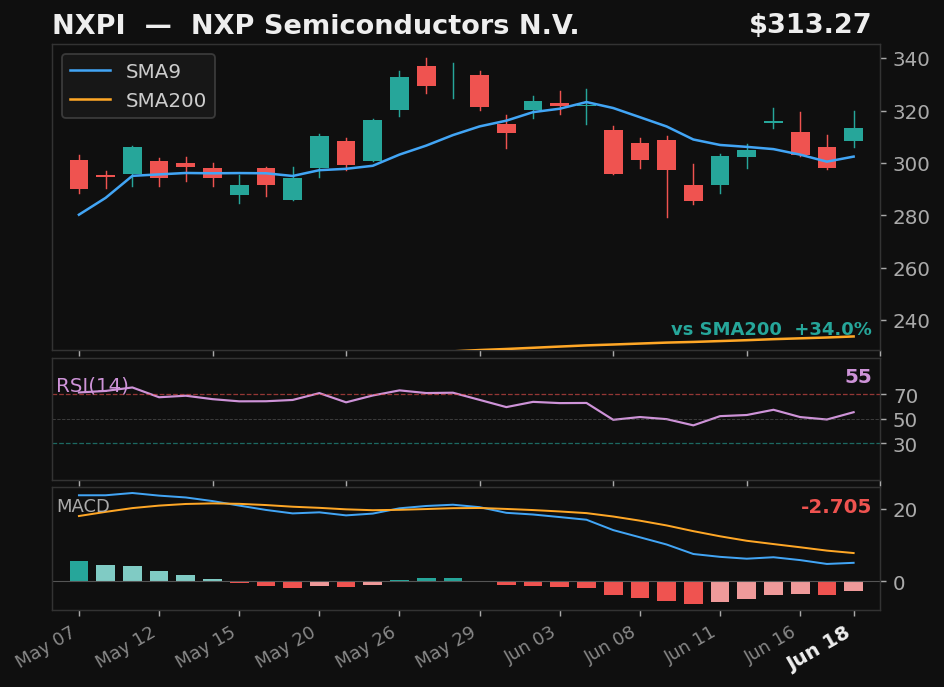 NXPI chart
