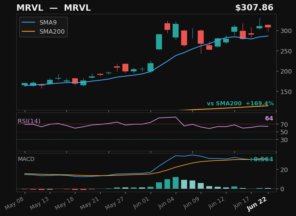 MRVL chart