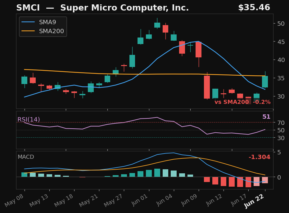 SMCI chart