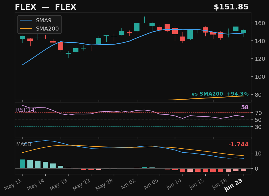 FLEX chart