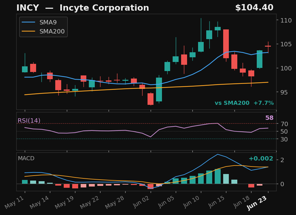 INCY chart