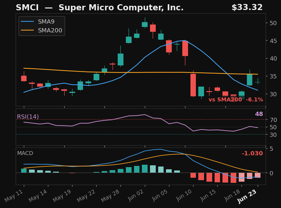 SMCI chart