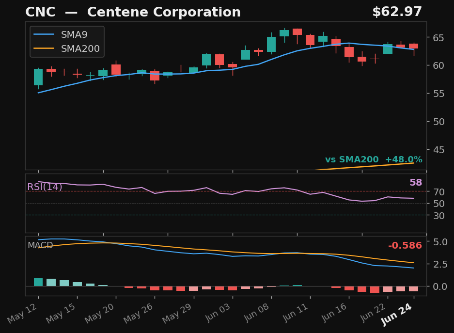CNC chart