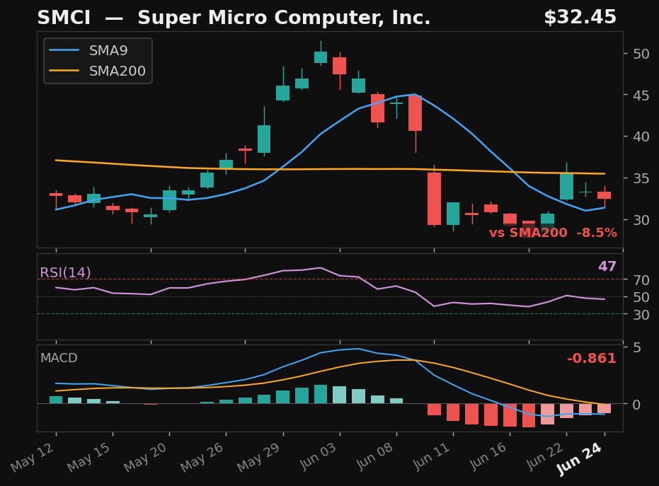 SMCI chart